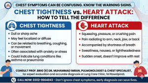 Chest Tightness vs Heart Attack – Symptoms, Causes & Differences